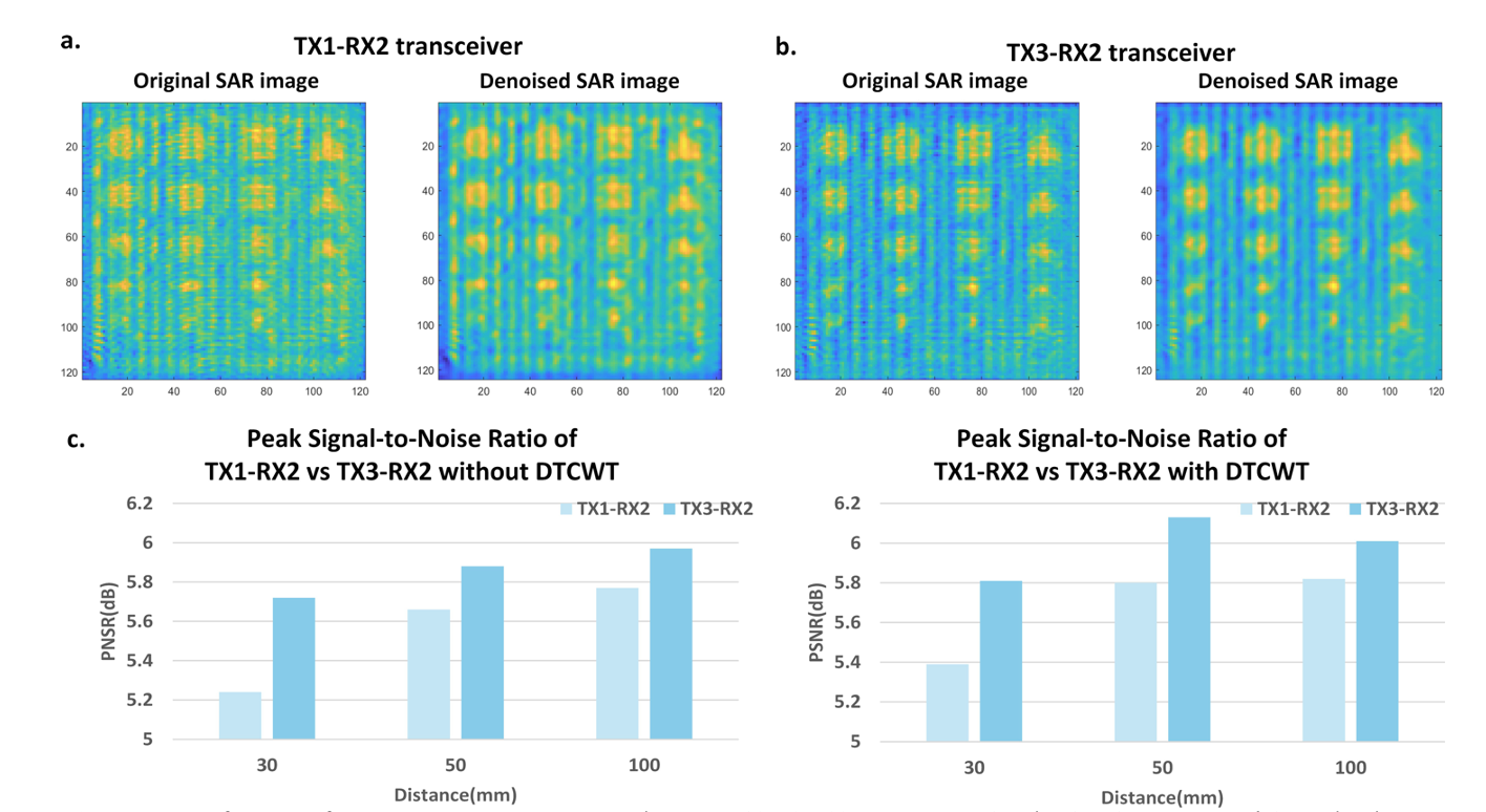 Peak Signal-to-Noise Ratio Comparison
