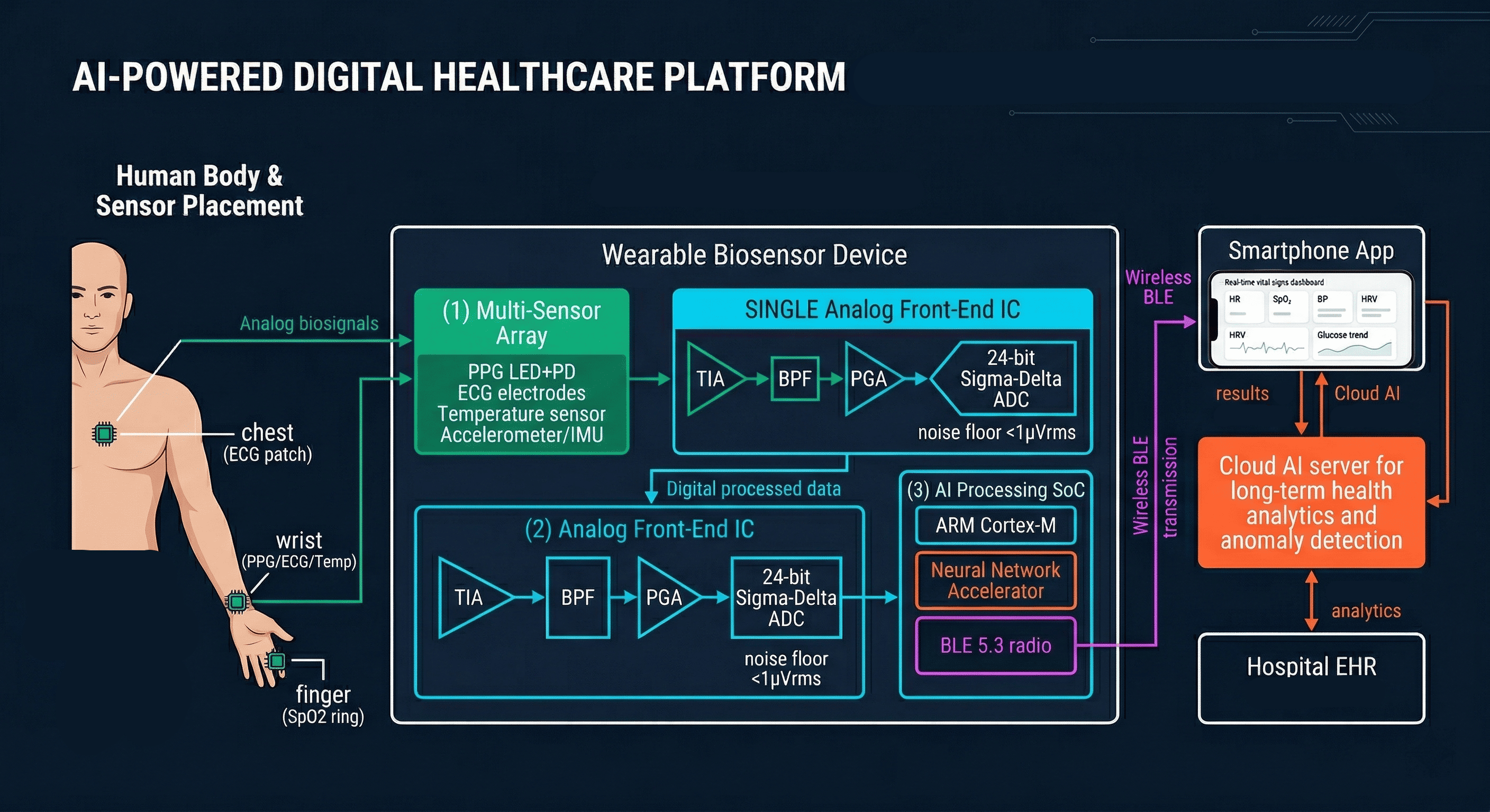 Digital Healthcare