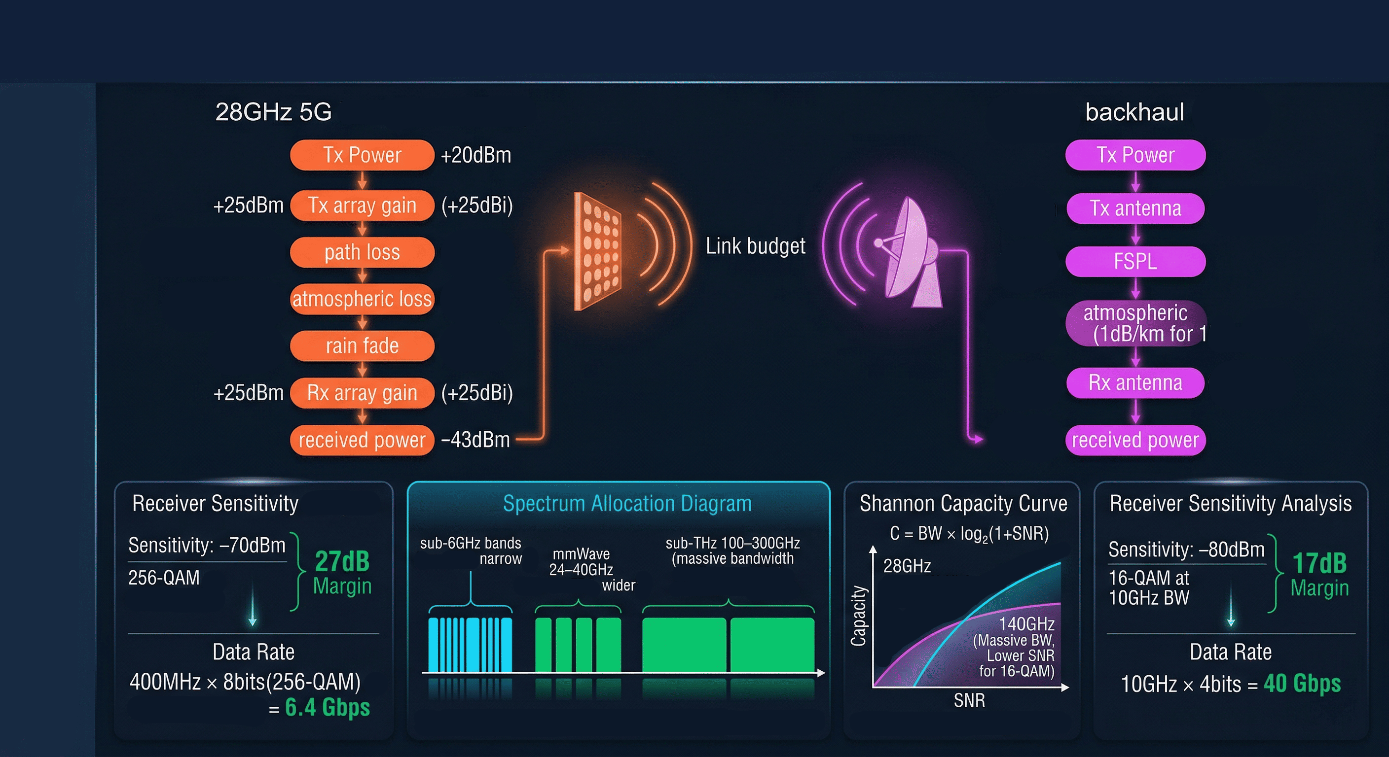 RF Integrated Circuits
